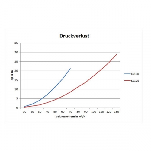 Kaltrauchsperre KS und KSH - Diagramm Druckverlust