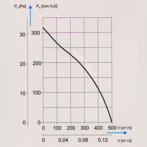 Diagramm RV-DV
