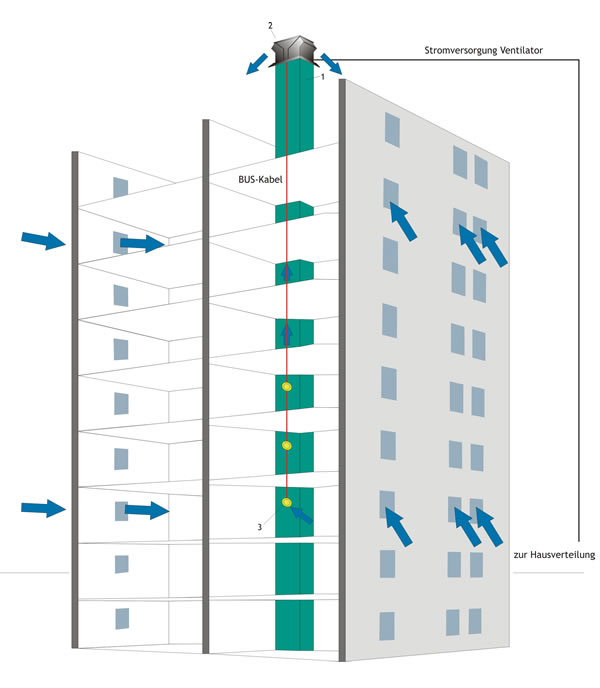 Lüftungssystem, Lüftungssteuerung, Kellerbelüftung, Ventilator, Abluftventil von EBH Service GmbH in Chemnitz