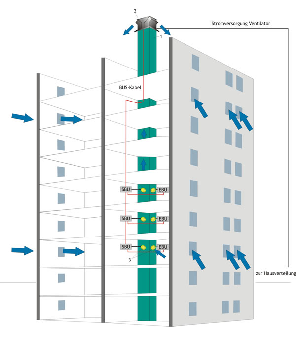 Lüftungssystem, Lüftungssteuerung, Kellerbelüftung, Ventilator, Abluftventil von EBH Service GmbH in Chemnitz