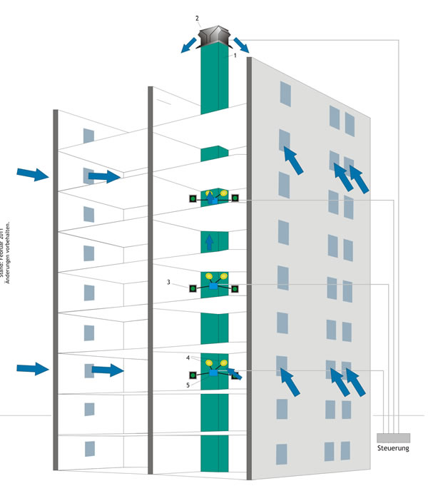 Lüftungssystem, Lüftungssteuerung, Kellerbelüftung, Ventilator, Abluftventil von EBH Service GmbH in Chemnitz